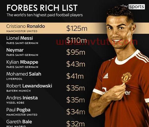 C罗重返曼联后赚翻,凭商业价值收入反超梅西 但比小贝仍差得远(内马尔贝克汉姆梅西c罗)